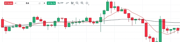 goldkurs